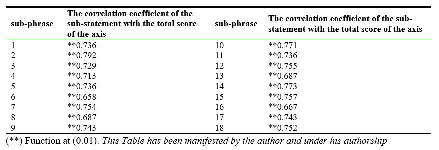 Correlation coefficients for the study's questionnaire criterio